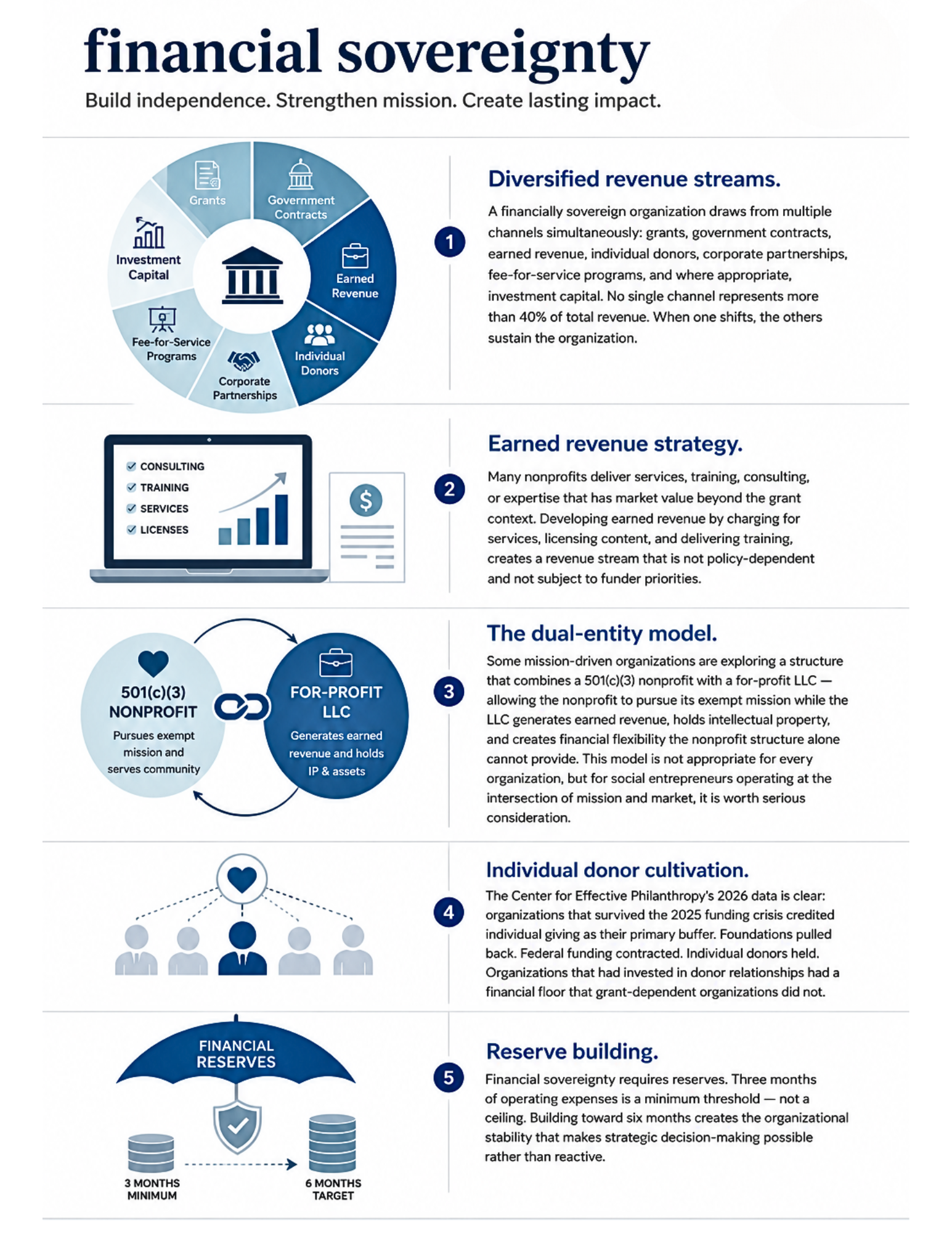 Financial Sovereignty: Five Key Strategies — Diversified Revenue, Earned Revenue, Dual-Entity Model, Individual Donor Cultivation, Reserve Building